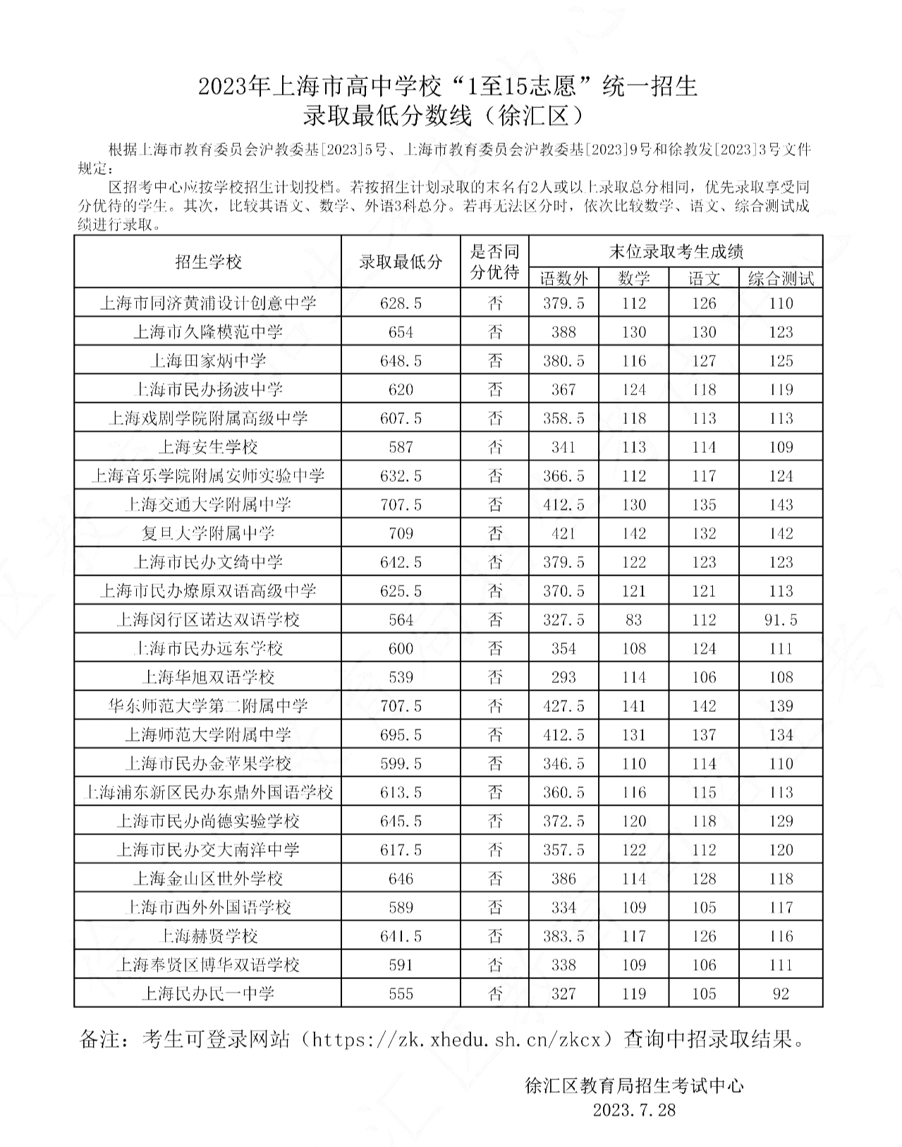 上海市16区中考招生1至15志愿录取分数线（2023）