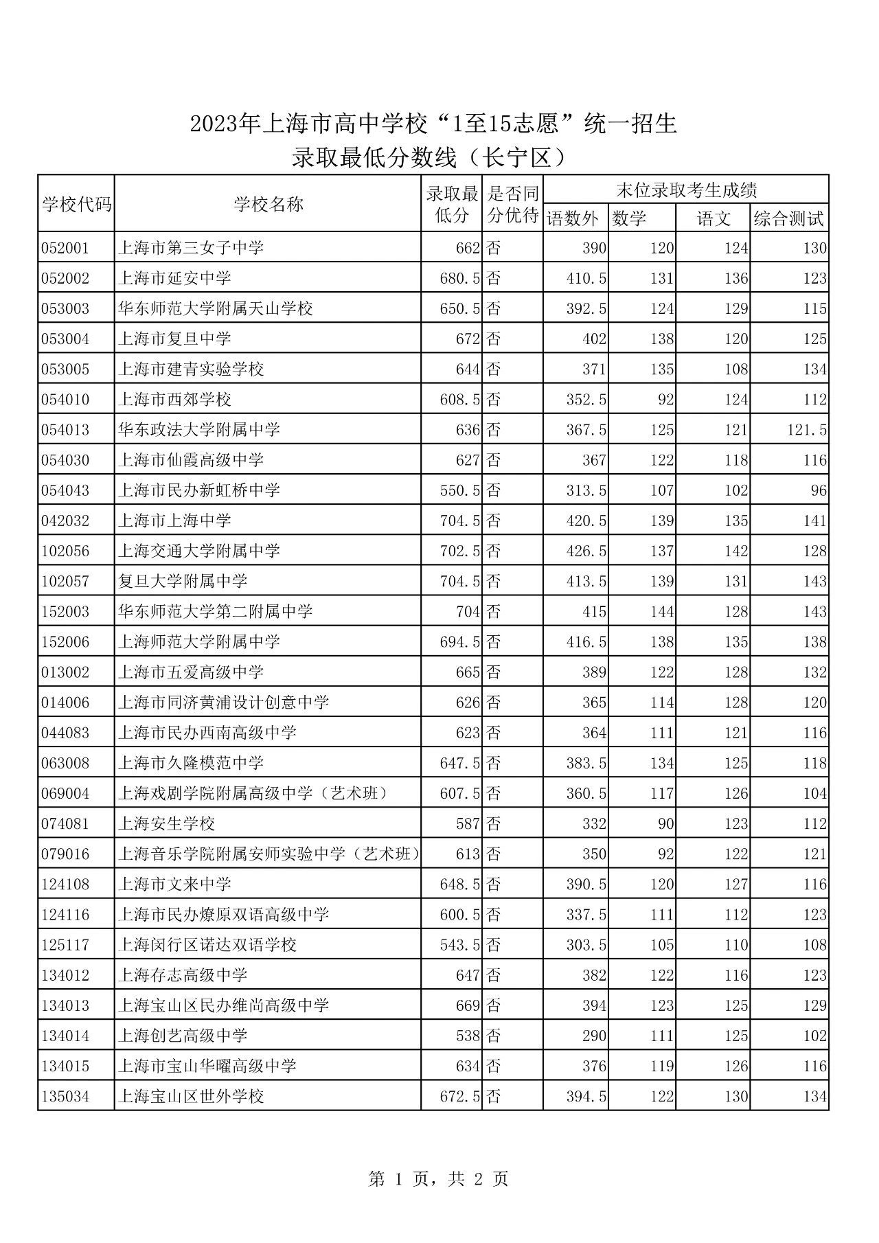 上海市16区中考招生1至15志愿录取分数线（2023）