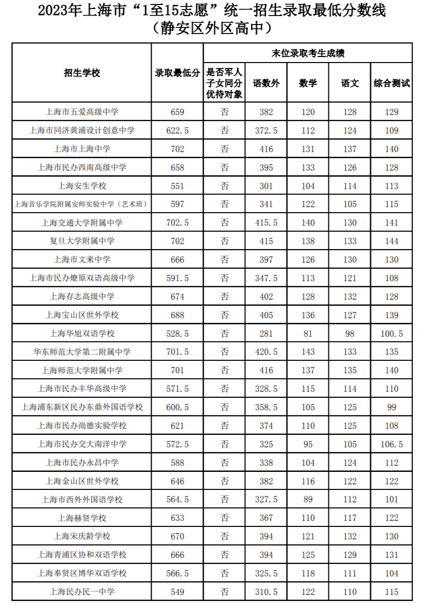 上海市16区中考招生1至15志愿录取分数线（2023）
