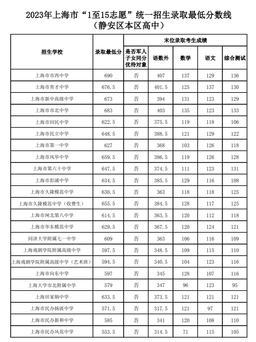 上海市16区中考招生1至15志愿录取分数线（2023）