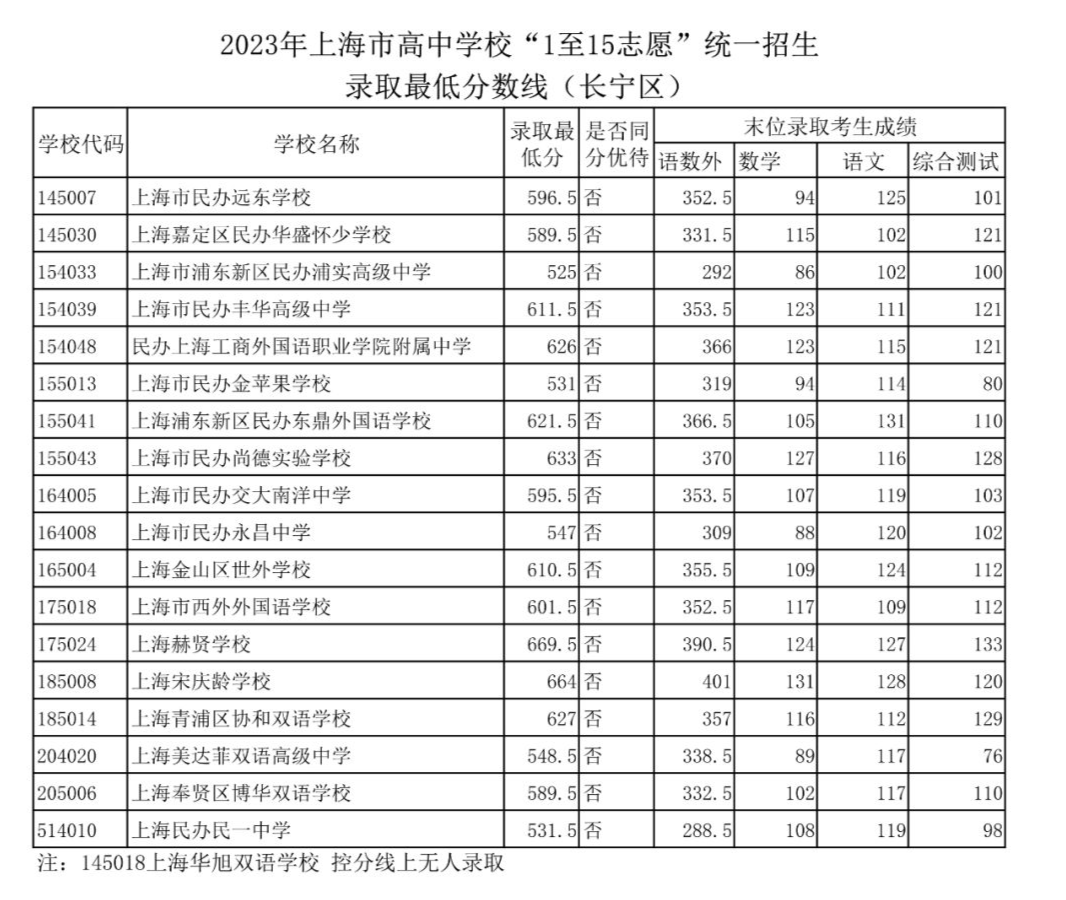 上海市16区中考招生1至15志愿录取分数线（2023）