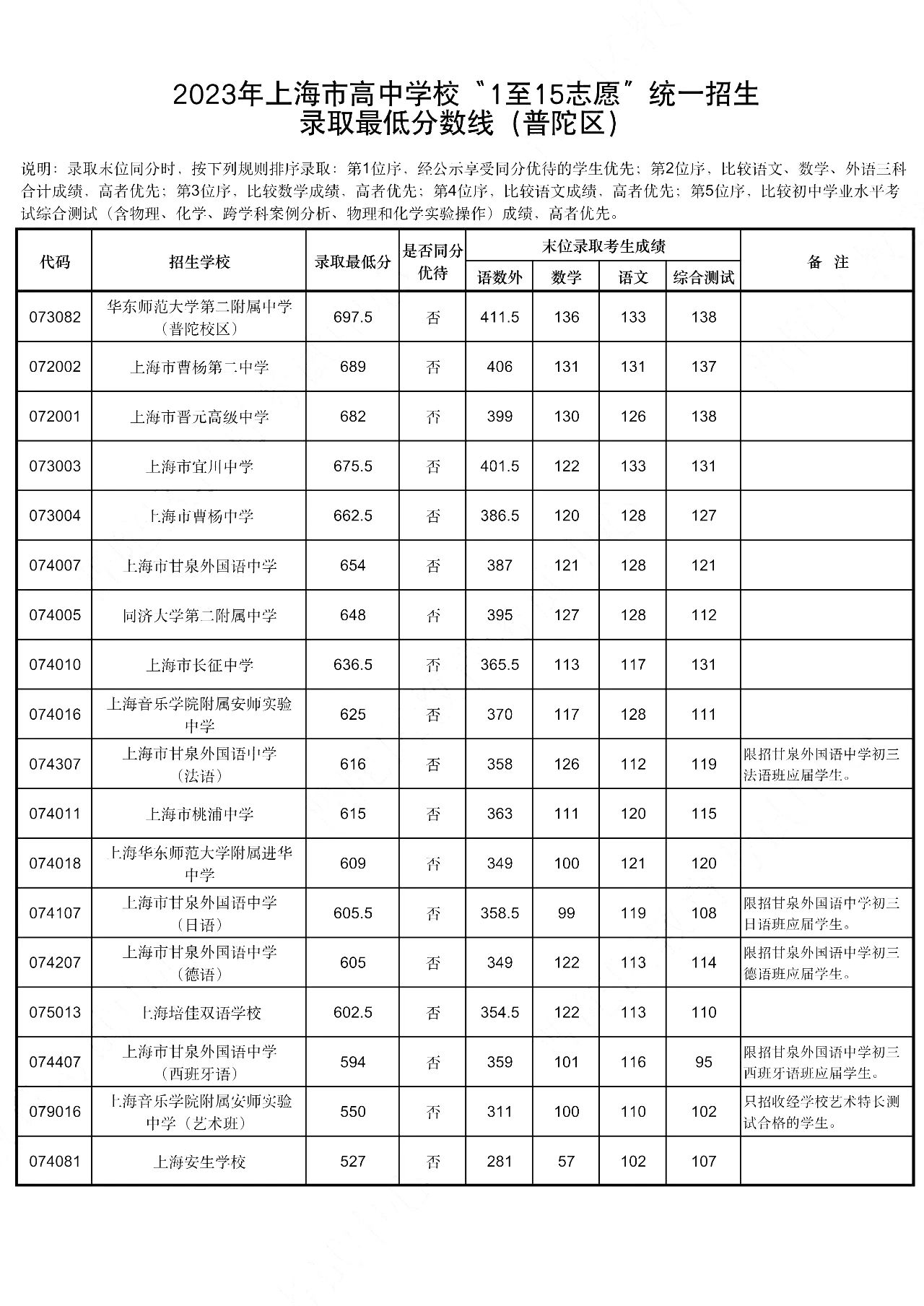 上海市16区中考招生1至15志愿录取分数线（2023）