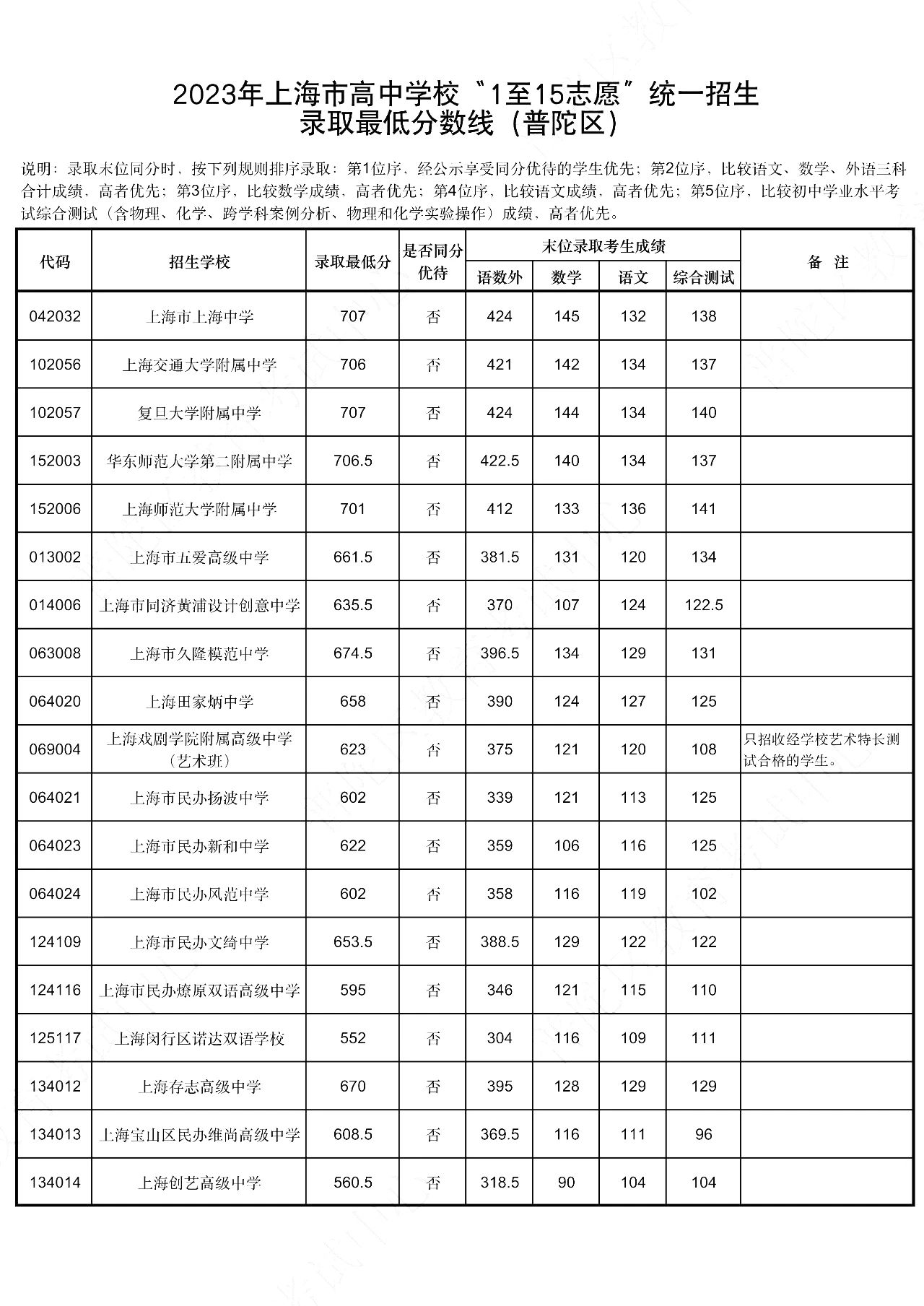 上海市16区中考招生1至15志愿录取分数线（2023）