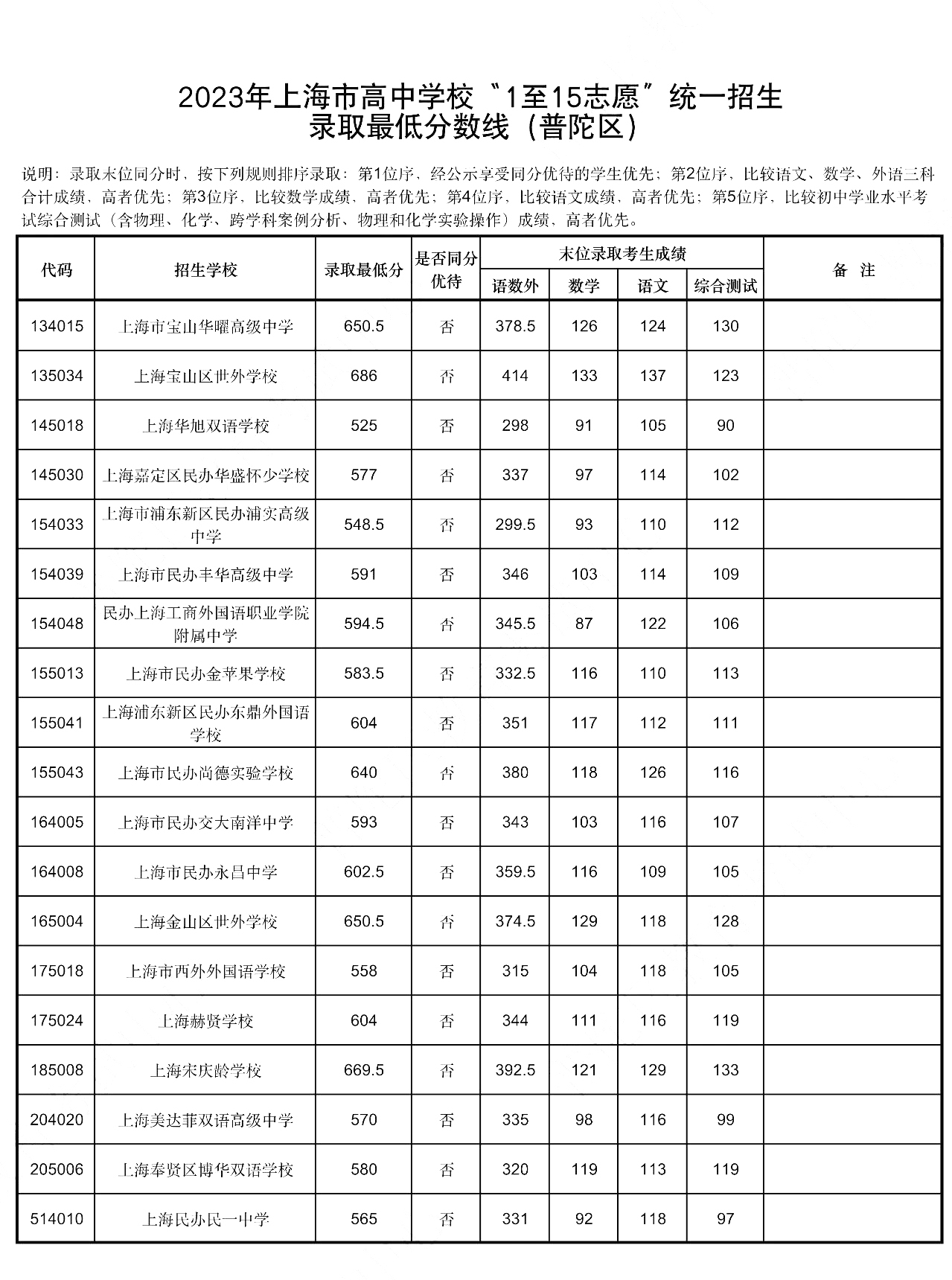 上海市16区中考招生1至15志愿录取分数线（2023）
