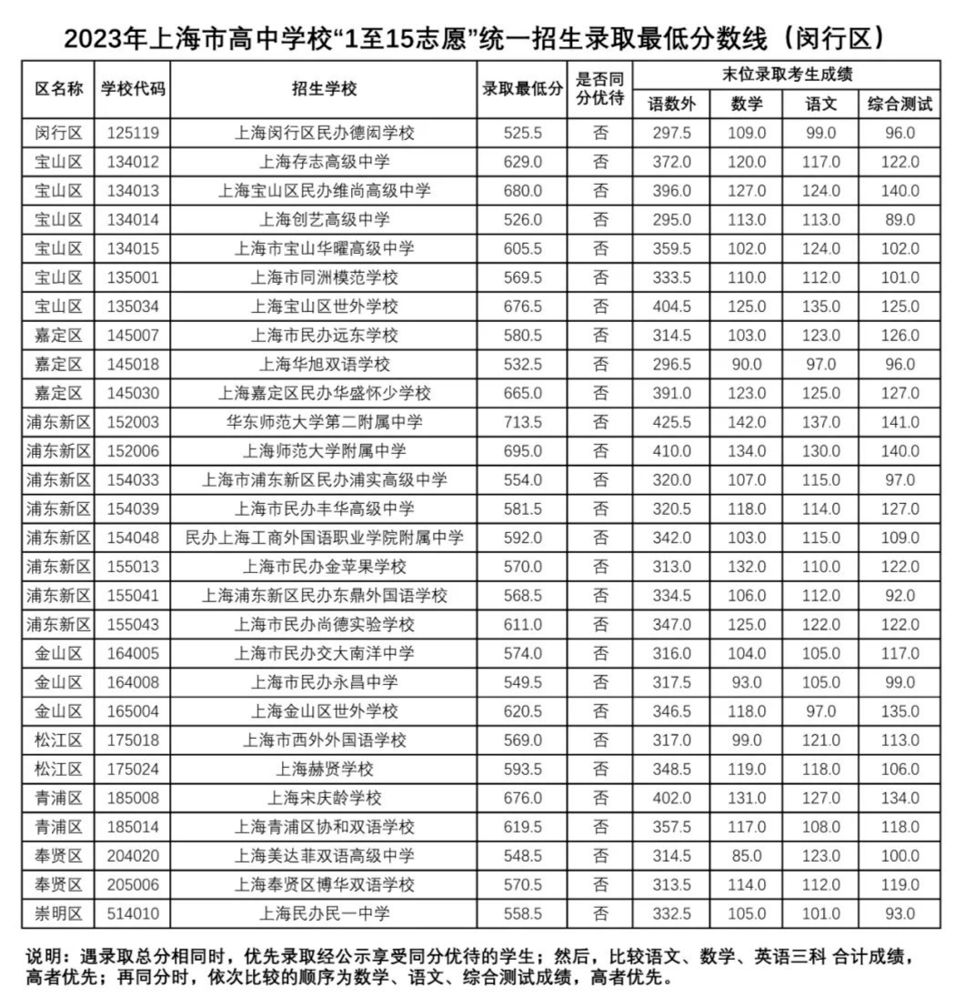 上海市16区中考招生1至15志愿录取分数线（2023）