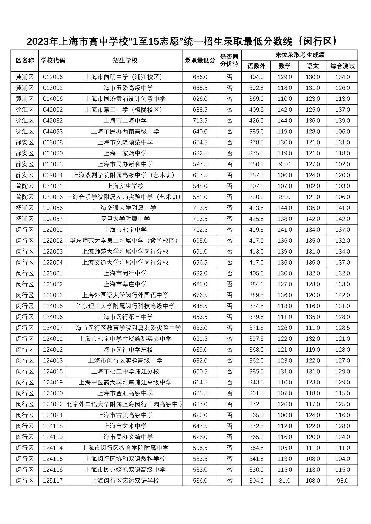 上海市16区中考招生1至15志愿录取分数线（2023）