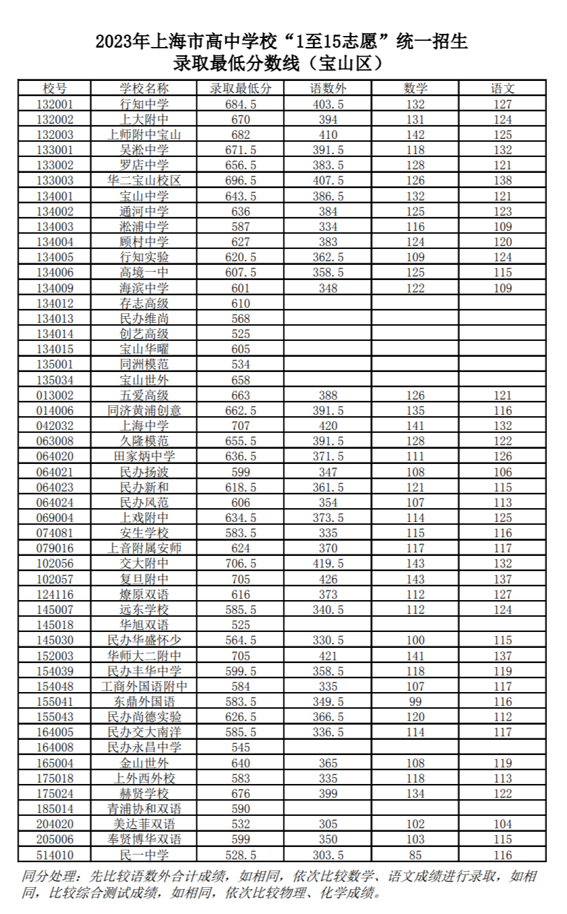上海市16区中考招生1至15志愿录取分数线（2023）