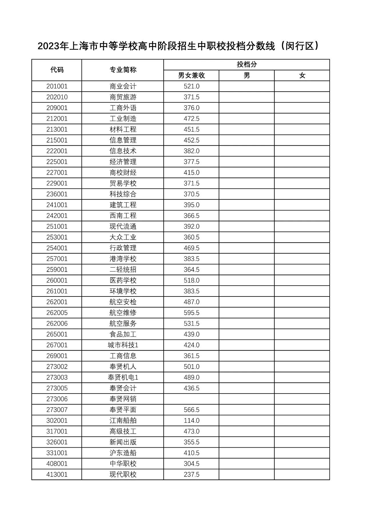 上海市16区中考招生1至15志愿录取分数线（2023）