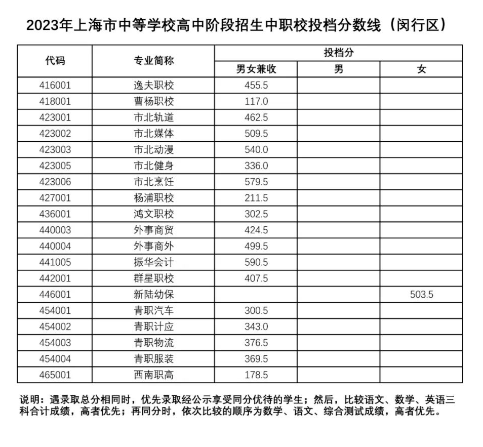 上海市16区中考招生1至15志愿录取分数线（2023）