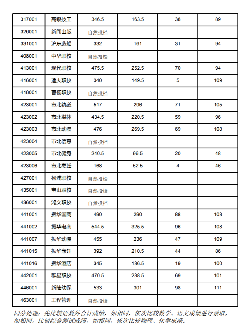 上海市16区中考招生1至15志愿录取分数线（2023）