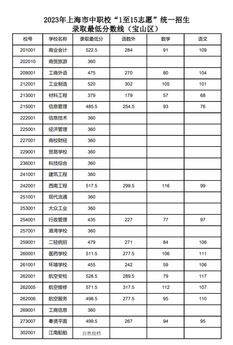 上海市16区中考招生1至15志愿录取分数线（2023）