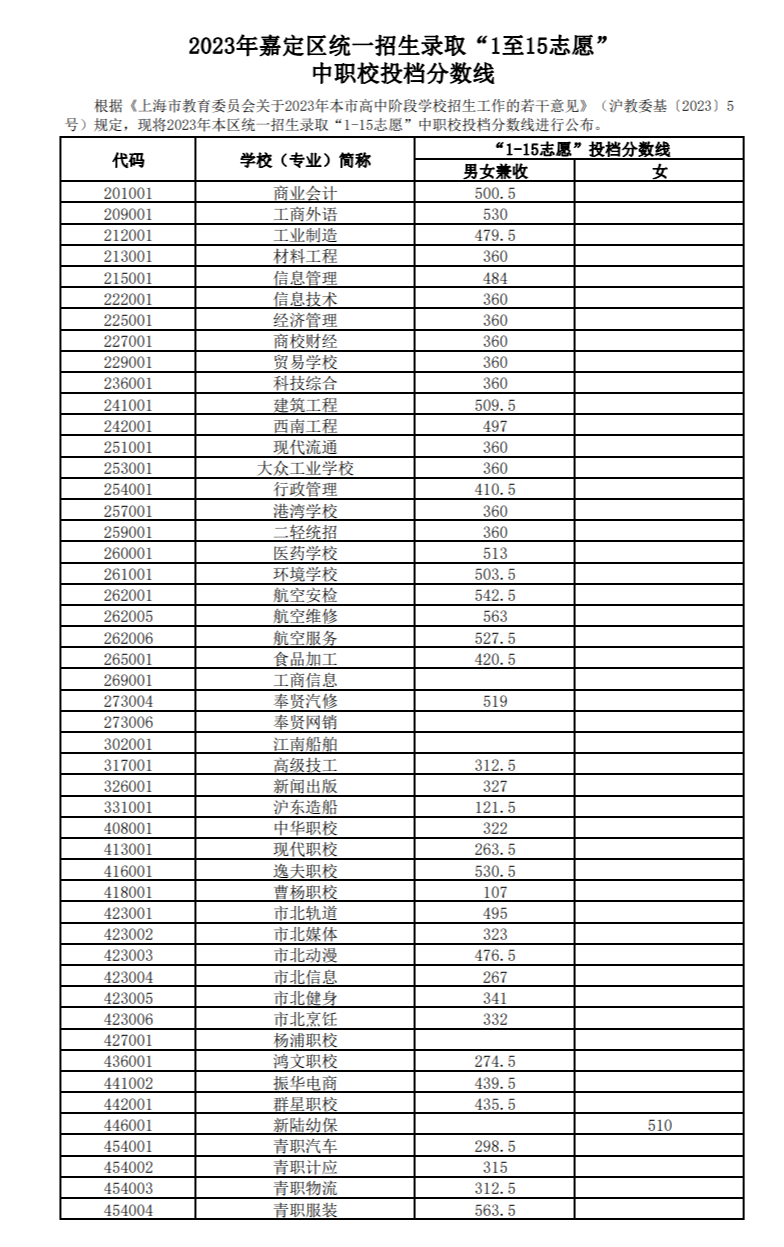 上海市16区中考招生1至15志愿录取分数线（2023）