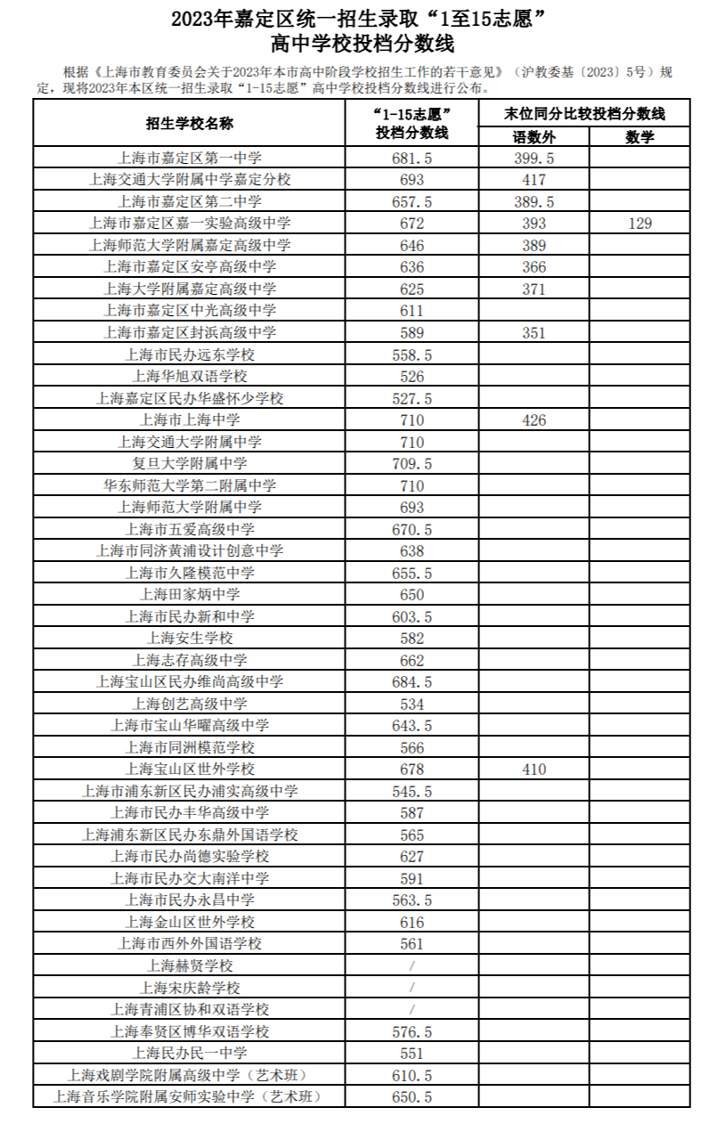 上海市16区中考招生1至15志愿录取分数线（2023）
