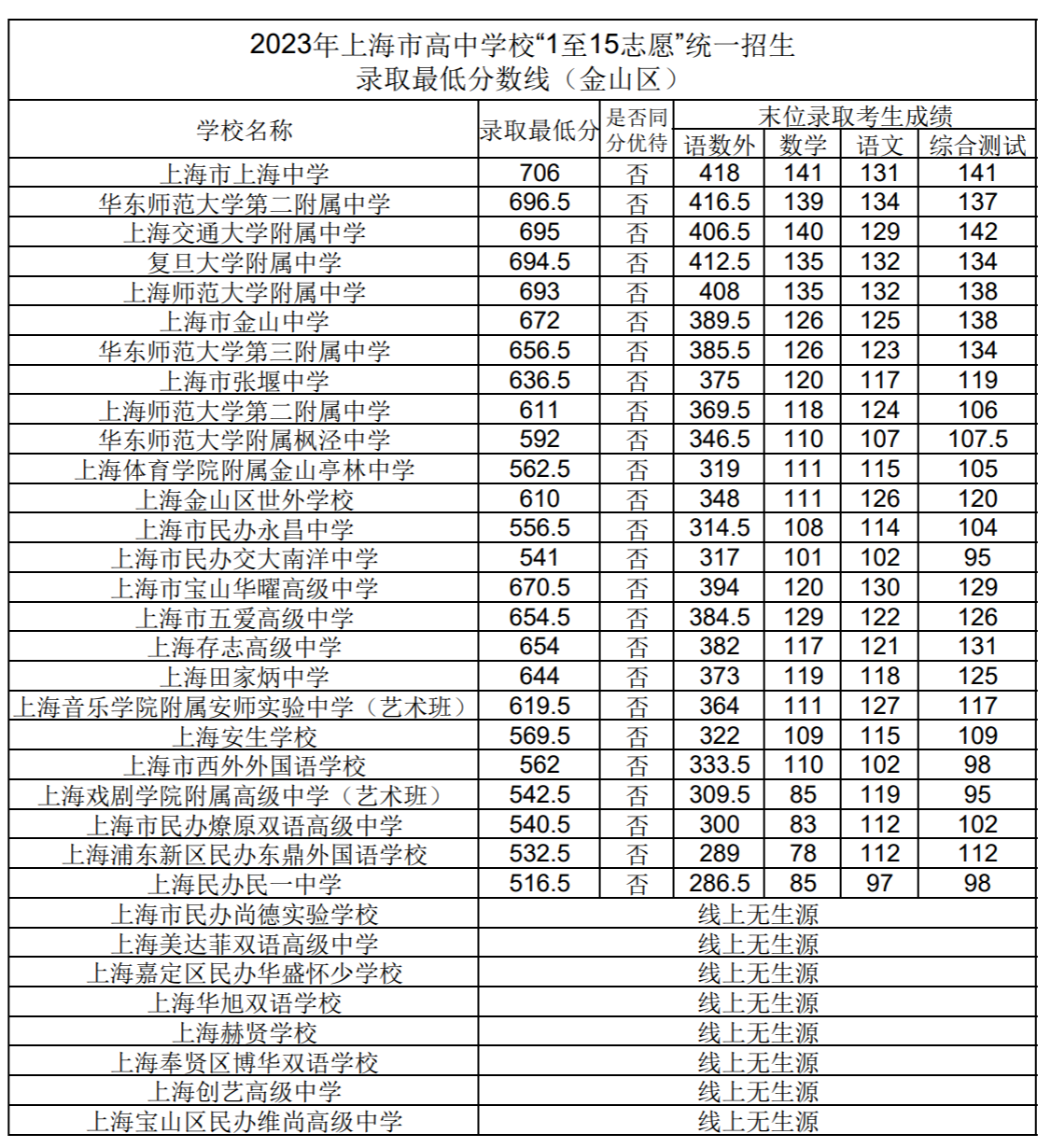 上海市16区中考招生1至15志愿录取分数线（2023）