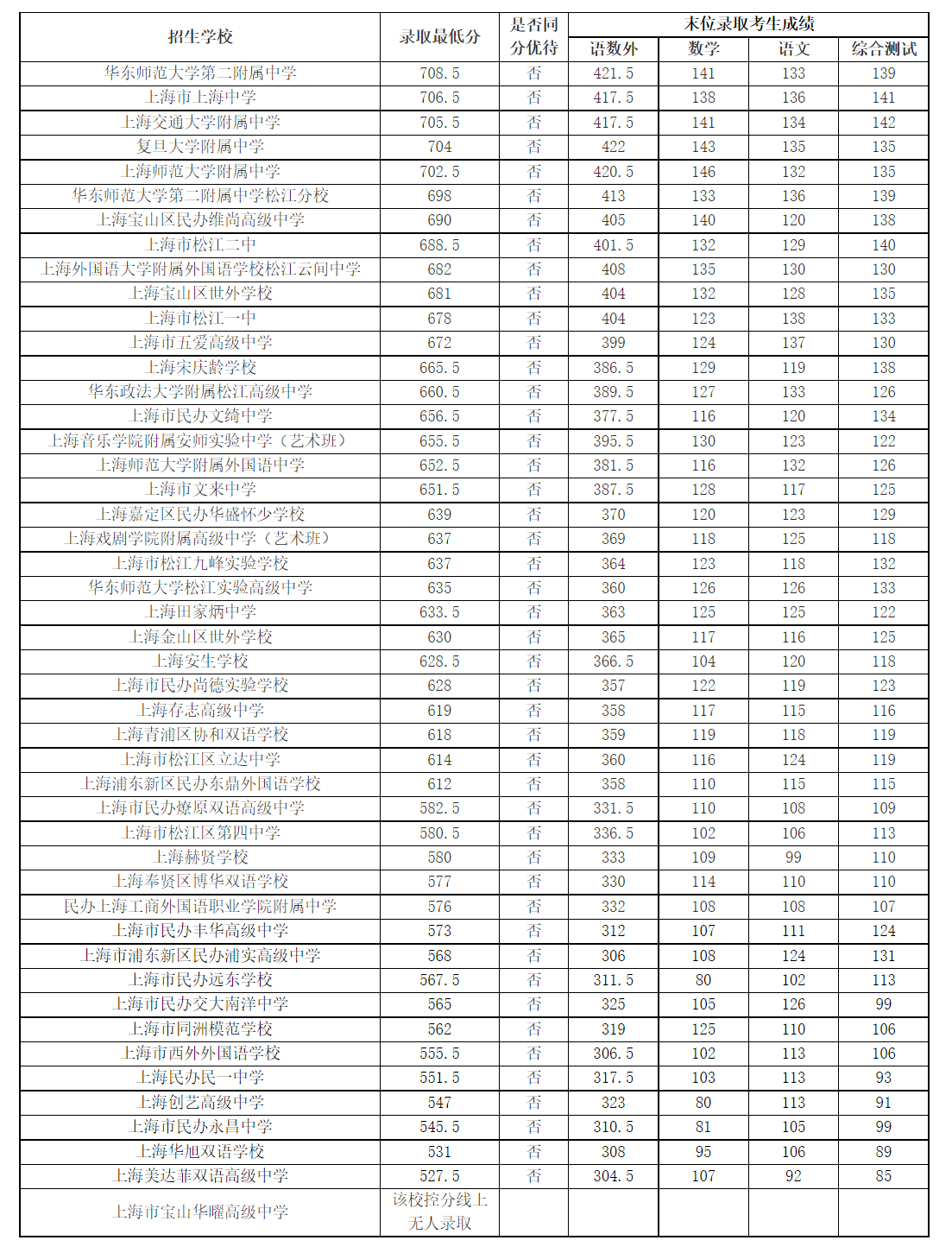 上海市16区中考招生1至15志愿录取分数线（2023）