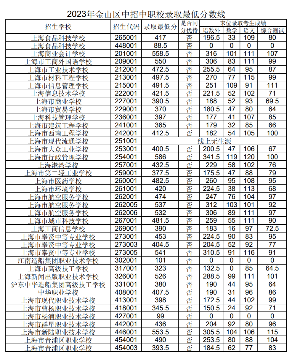 上海市16区中考招生1至15志愿录取分数线（2023）