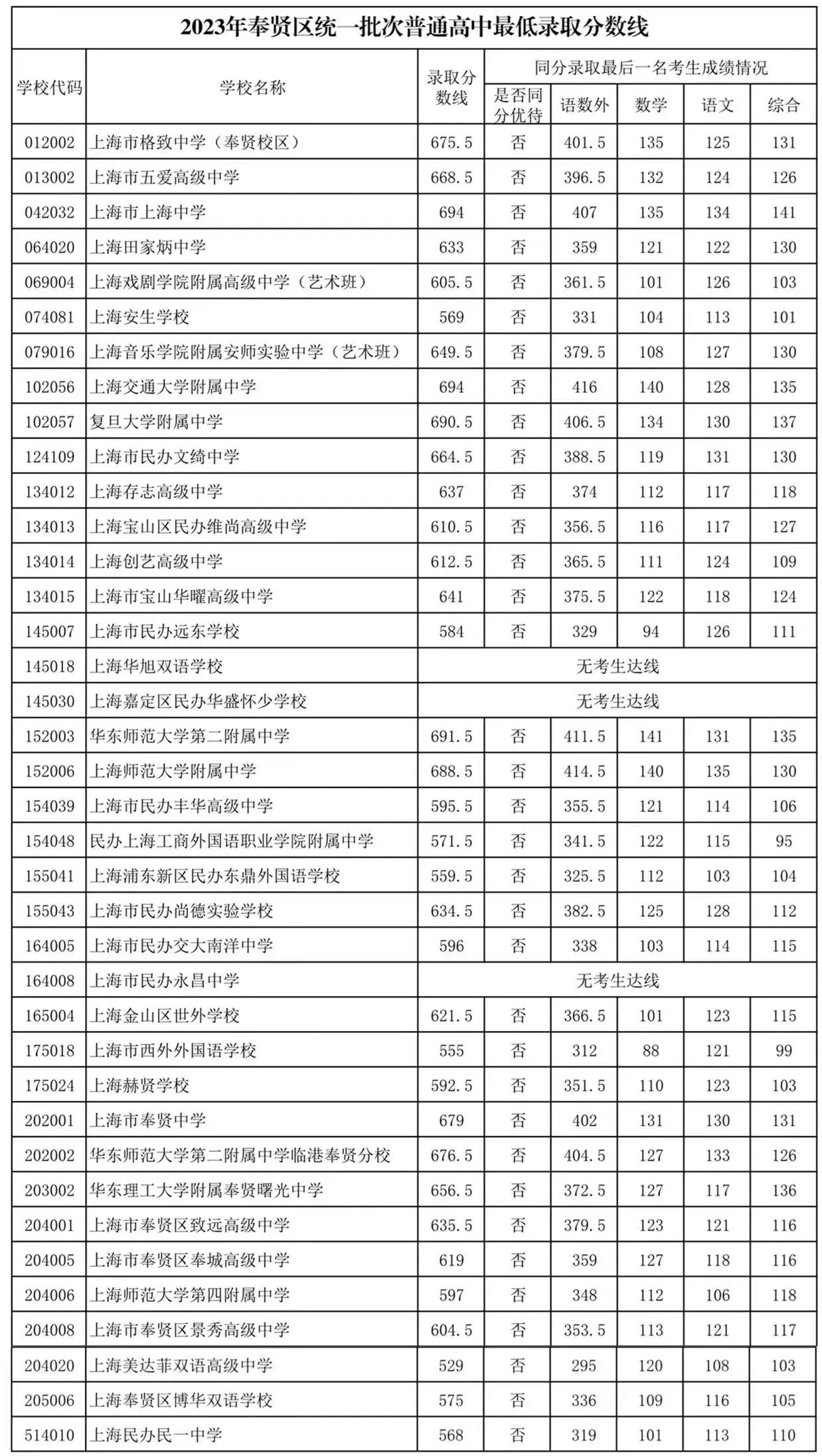 上海市16区中考招生1至15志愿录取分数线（2023）
