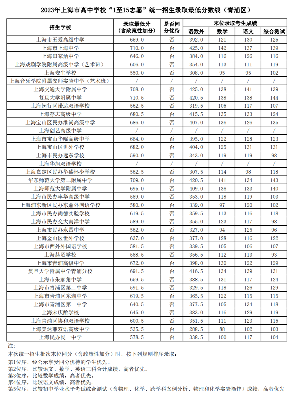 上海市16区中考招生1至15志愿录取分数线（2023）
