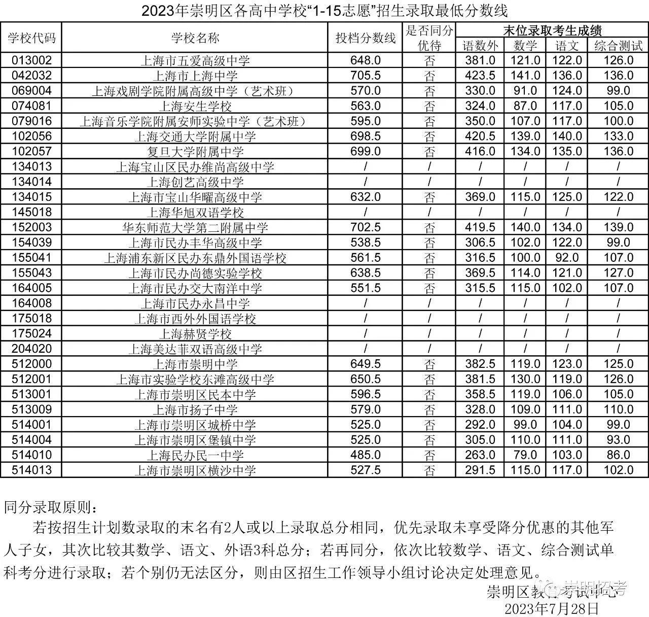 上海市16区中考招生1至15志愿录取分数线（2023）