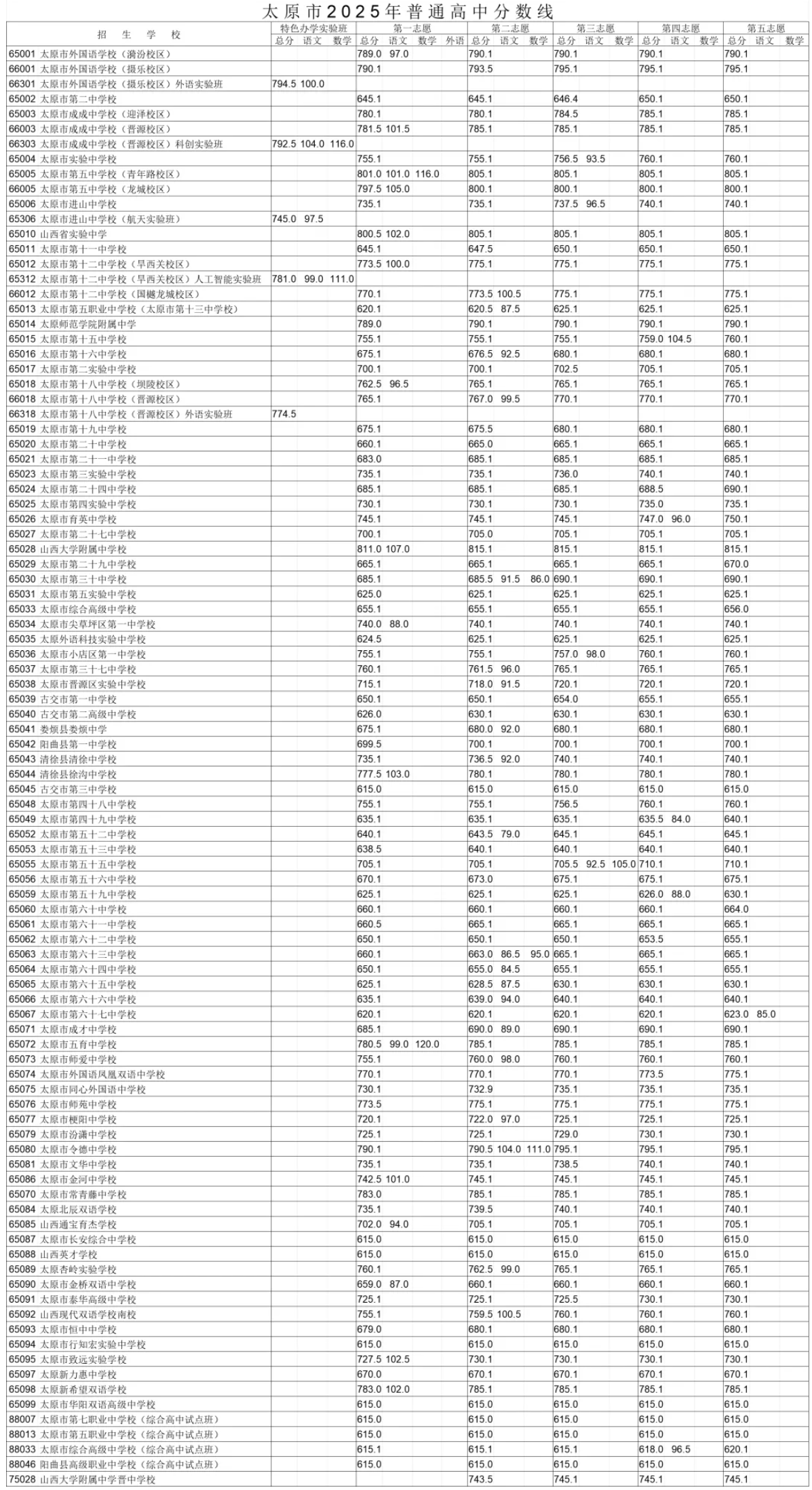 2025年太原市中考录取分数线汇总