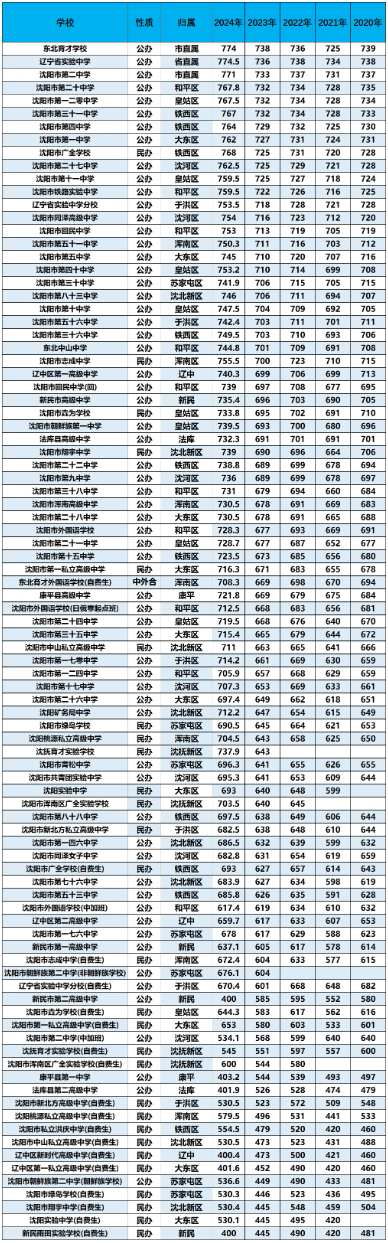 沈阳市2020-2024年中考第一批次高中录取分数线